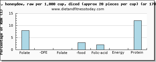 folate, dfe and nutritional content in folic acid in honeydew